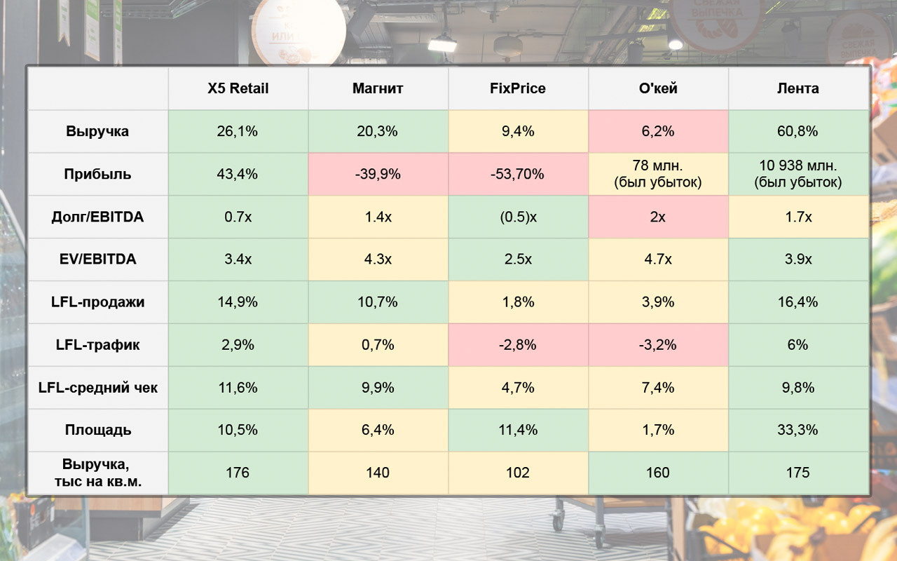 Итоги 1 полугодия 2024 у продуктовых (и околопродуктовых) ритейлеров - Моё, Инвестиции в акции, Инвестиции, Биржа, Фондовый рынок, Ритейл