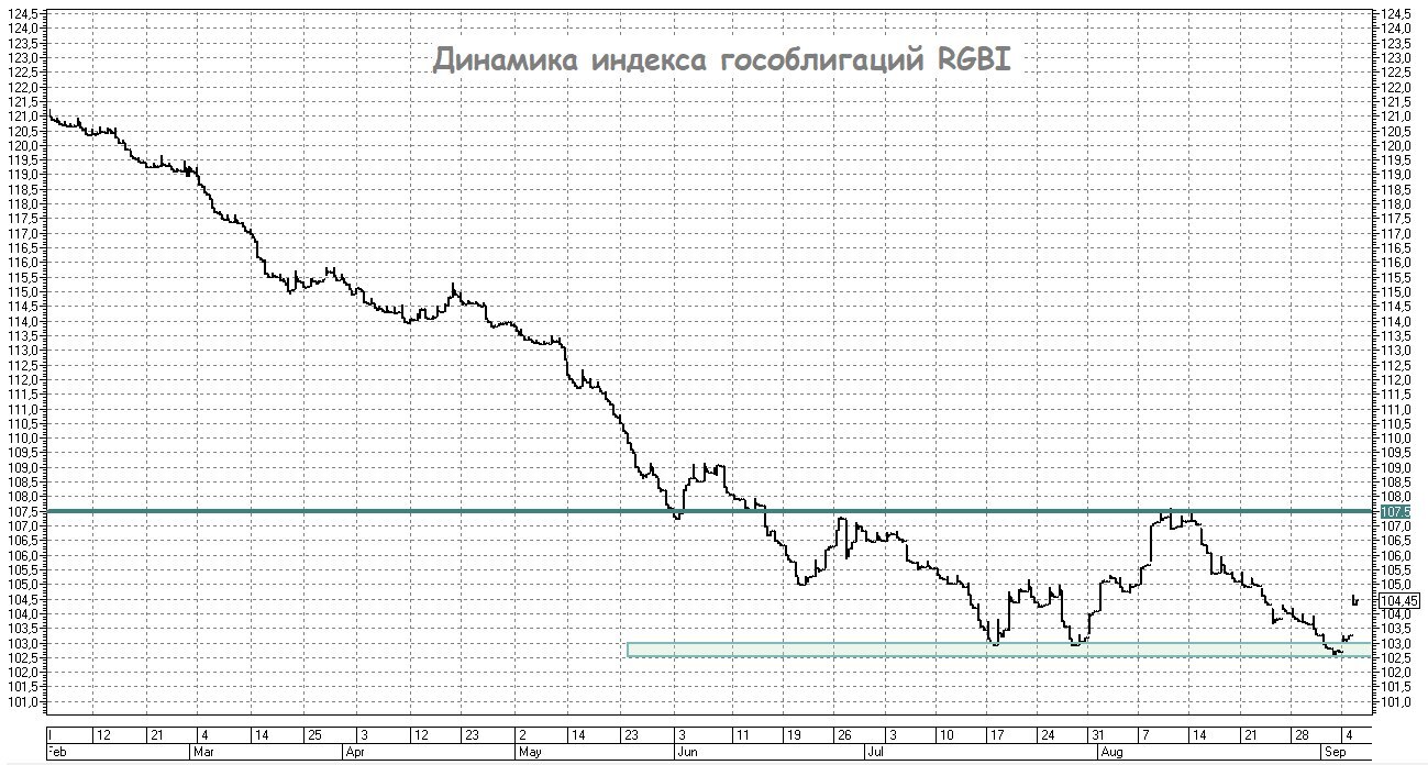 Индекс RGBI: среднесрочный торговый диапазон сформирован - Моё, Фондовый рынок, Инвестиции, Акции, Инвестиции в акции