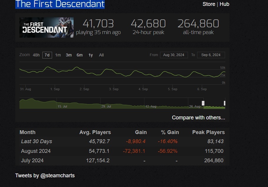 Reply to the post “About the sensational failure of Concorde” - My, Games, Concord, The First Descendant, Comparison, Video, Vertical video, Youtube, Reply to post, Longpost