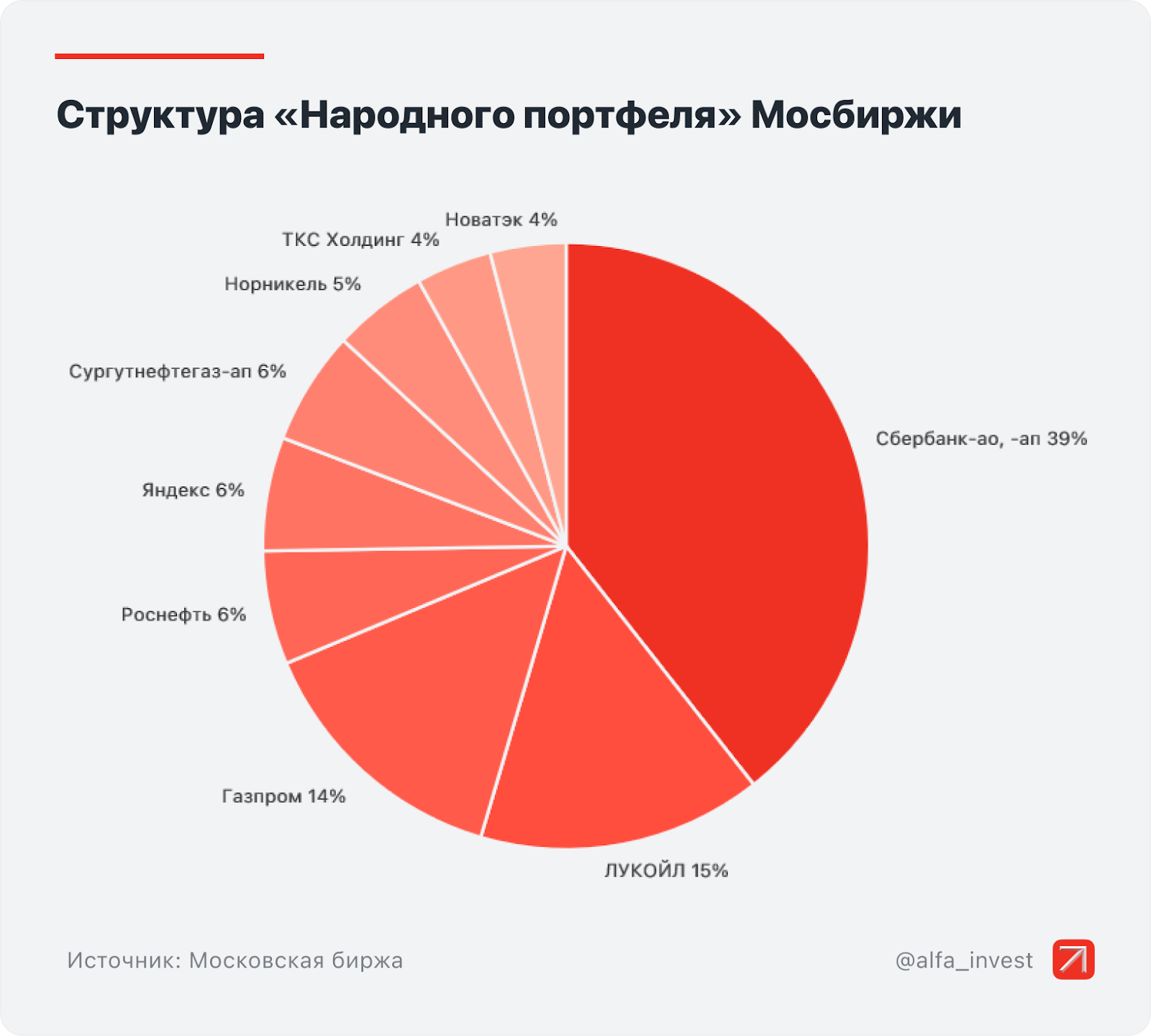 3.8 million investors took part in the search for the bottom of the Moscow Exchange. Well, did they find it? - My, Investing in stocks, Stock market, Stock exchange, Bonds, Investments, Dividend, Moscow Exchange, Trading, Stock, Longpost