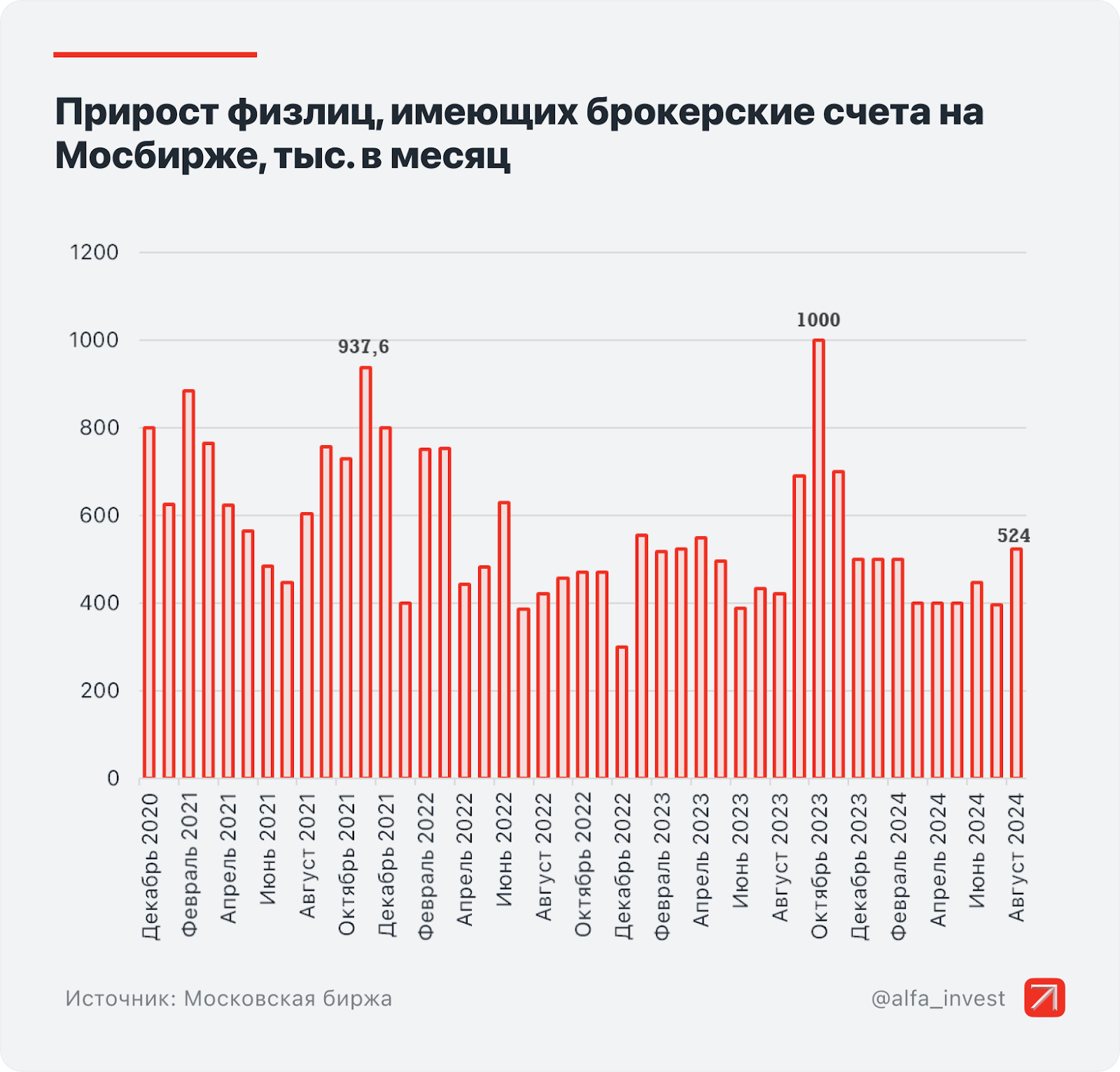 3.8 million investors took part in the search for the bottom of the Moscow Exchange. Well, did they find it? - My, Investing in stocks, Stock market, Stock exchange, Bonds, Investments, Dividend, Moscow Exchange, Trading, Stock, Longpost