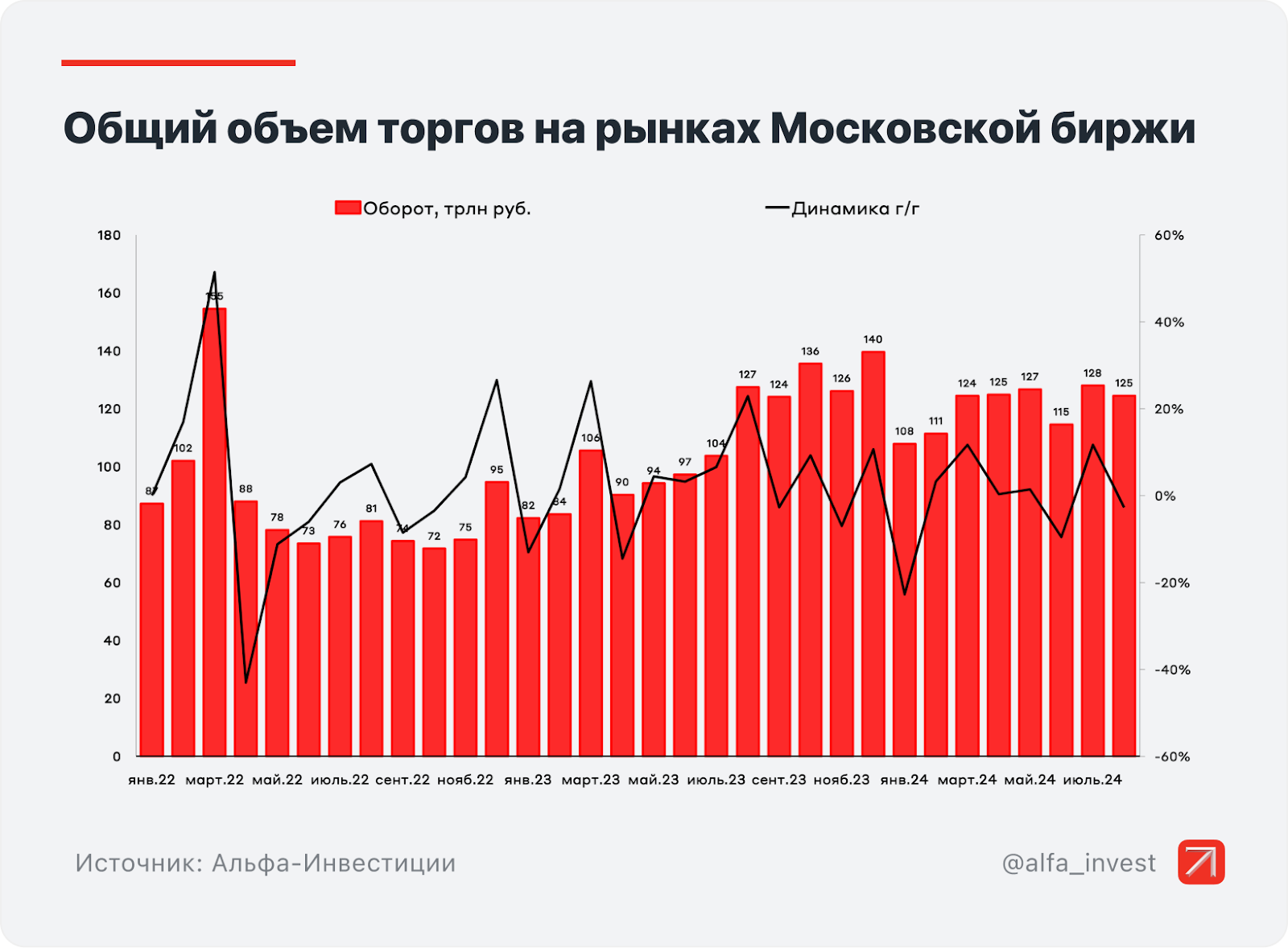 3.8 million investors took part in the search for the bottom of the Moscow Exchange. Well, did they find it? - My, Investing in stocks, Stock market, Stock exchange, Bonds, Investments, Dividend, Moscow Exchange, Trading, Stock, Longpost