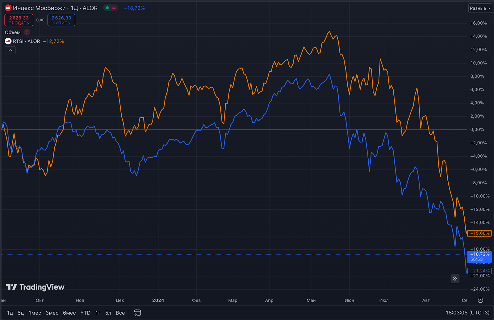 3.8 million investors took part in the search for the bottom of the Moscow Exchange. Well, did they find it? - My, Investing in stocks, Stock market, Stock exchange, Bonds, Investments, Dividend, Moscow Exchange, Trading, Stock, Longpost