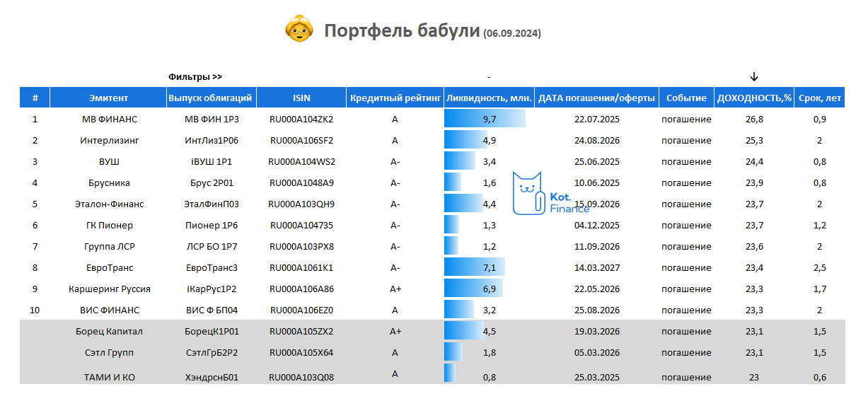 Портфель облигаций бабули. Новый выпуск - Моё, Инвестиции, Облигации, Длиннопост