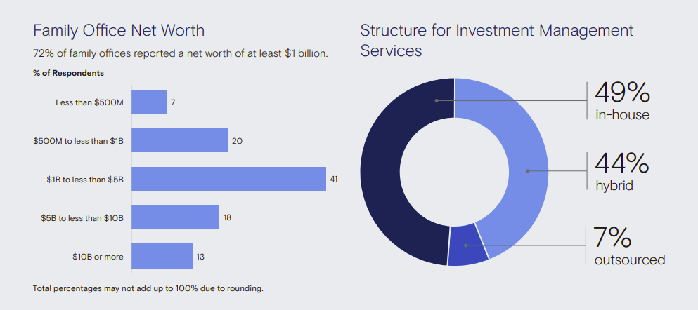 Goldman Sachs: Eyes on the Horizon. Family Office Investment Insights - Моё, Трейдинг, Финансы, Инвестиции, Длиннопост