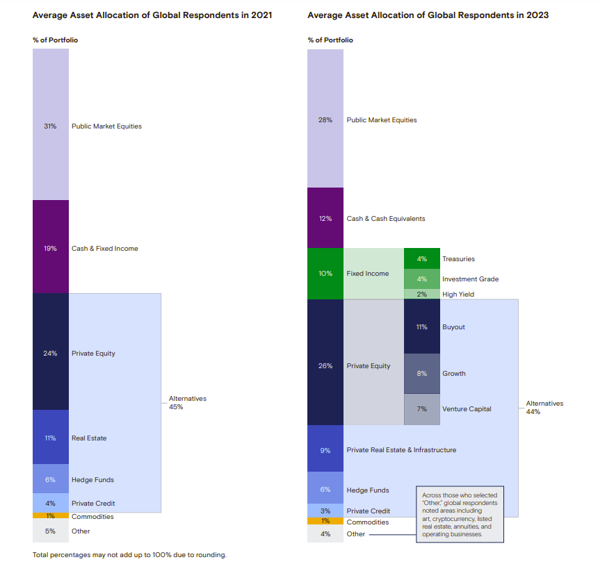 Goldman Sachs: Eyes on the Horizon. Family Office Investment Insights - Моё, Трейдинг, Финансы, Инвестиции, Длиннопост