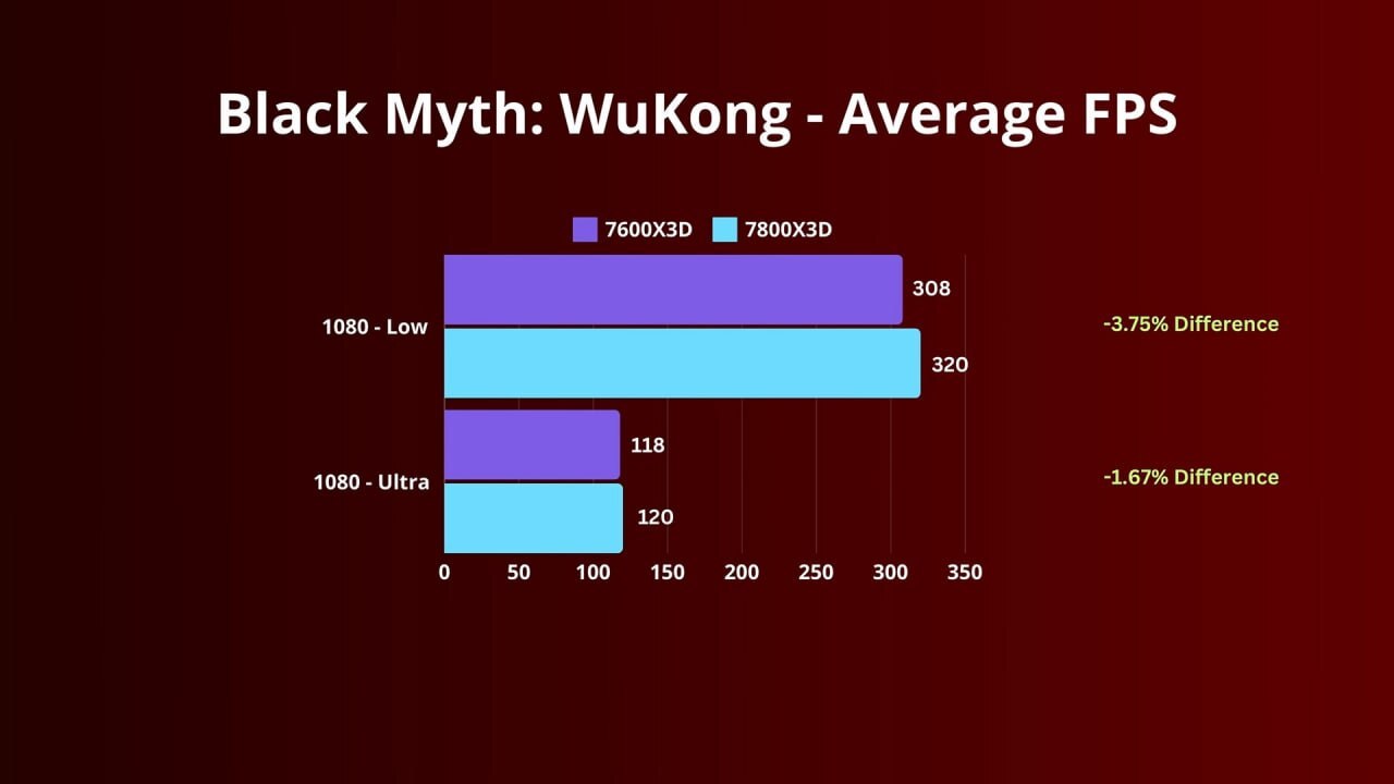 Ryzen 5 7600X3D benchmark results released - Gaming PC, Computer hardware, Computer, Assembling your computer, Electronics, Computer help, CPU, Innovations, AMD ryzen, Longpost