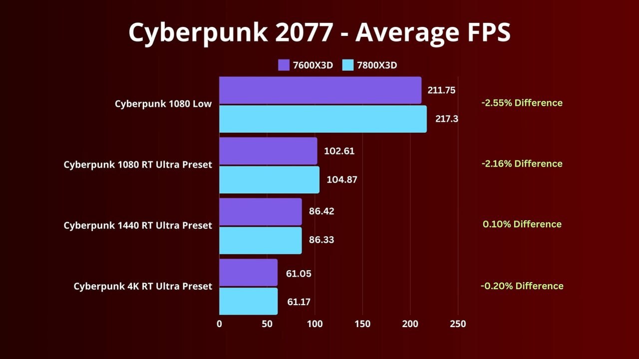 Ryzen 5 7600X3D benchmark results released - Gaming PC, Computer hardware, Computer, Assembling your computer, Electronics, Computer help, CPU, Innovations, AMD ryzen, Longpost