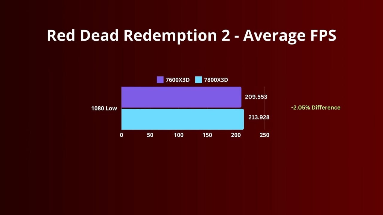 Ryzen 5 7600X3D benchmark results released - Gaming PC, Computer hardware, Computer, Assembling your computer, Electronics, Computer help, CPU, Innovations, AMD ryzen, Longpost