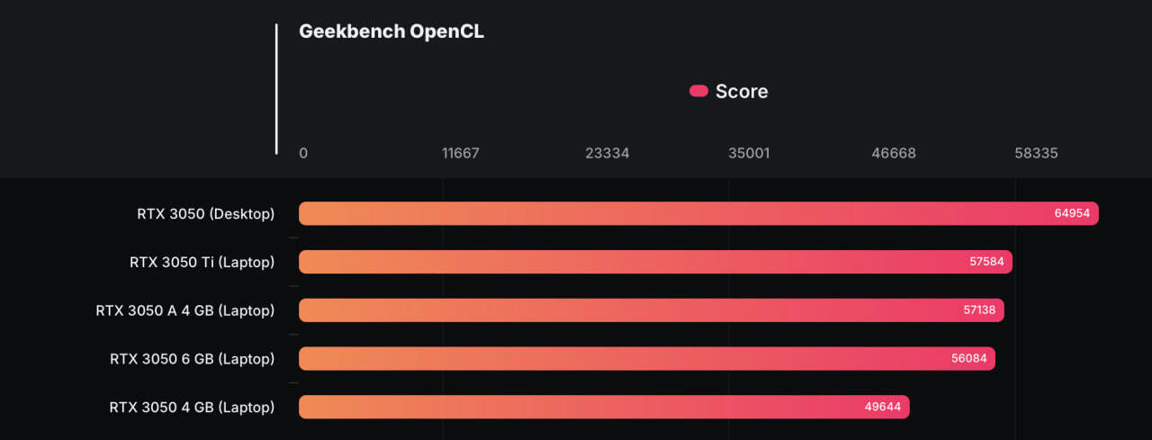 New RTX 3050 A card test results leaked online - Gaming PC, Computer hardware, Video card, Computer, Electronics, Notebook, Graphics, Nvidia RTX, Nvidia, RTX 3050, New items