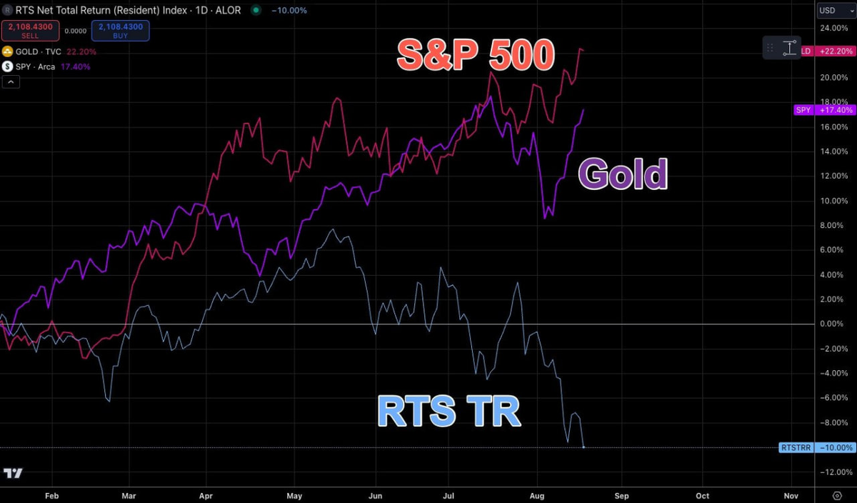 Why I'm not a fan of the Russian stock market - My, Investments, Dividend, Economy, Ruble