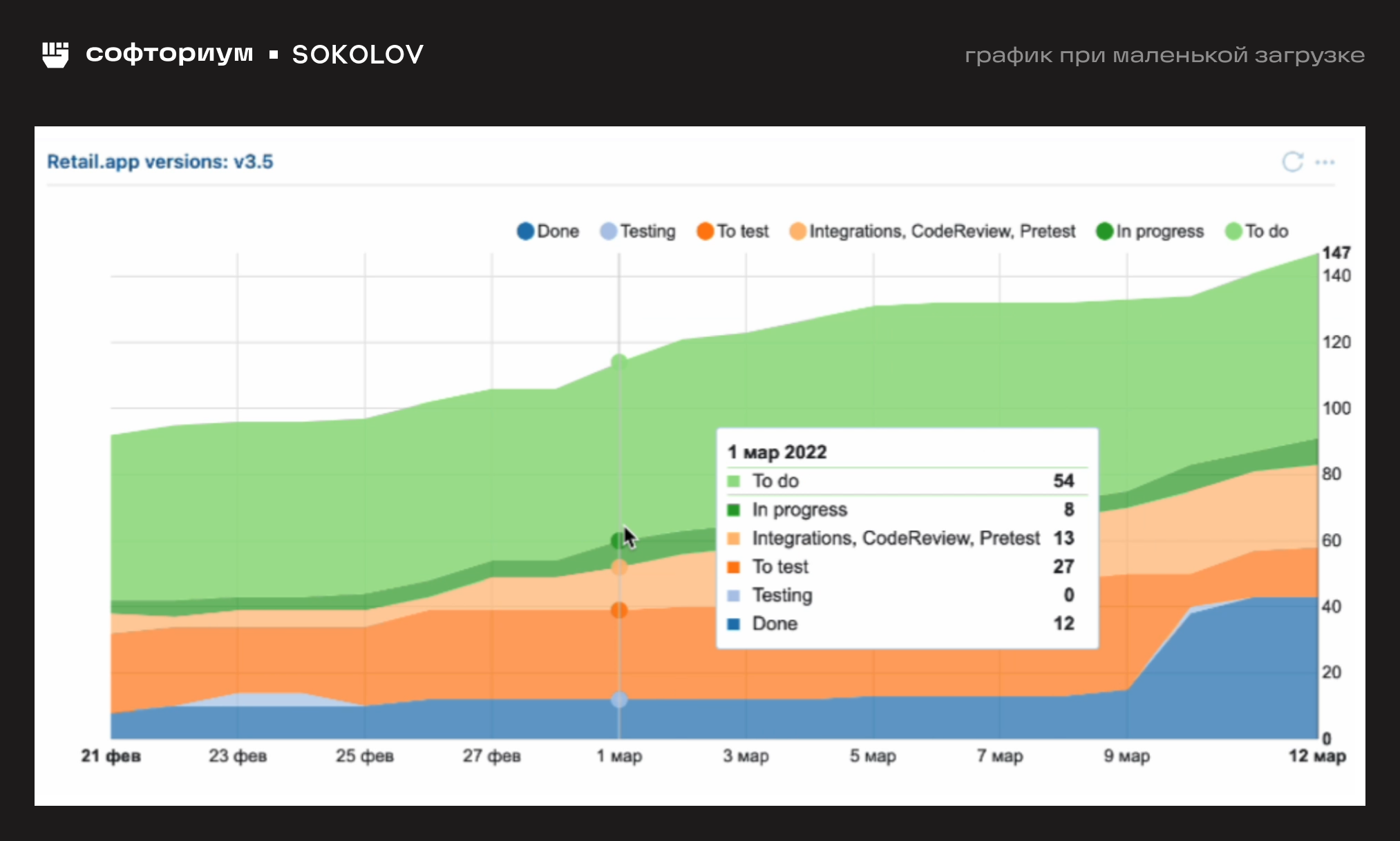 Visualization of 200,000+ tasks in YouTrack. SOKOLOV case - Experience, IT, Entrepreneurship, Success, Small business, Telegram (link), Longpost