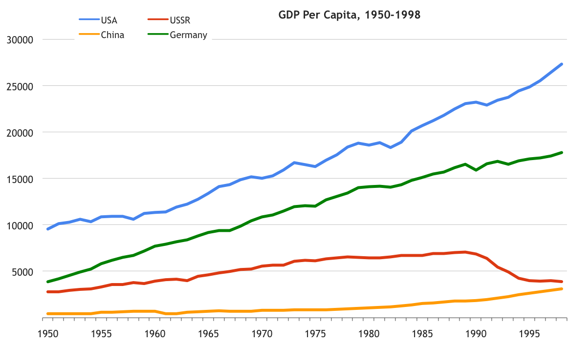 СССР - БЫЛ ПОСЛЕДНЕЙ ЭКОНОМИКОЙ МИРА? - Экономика, Капитализм, Социализм, СССР, Развал СССР, США, Коммунизм, Япония, Финляндия