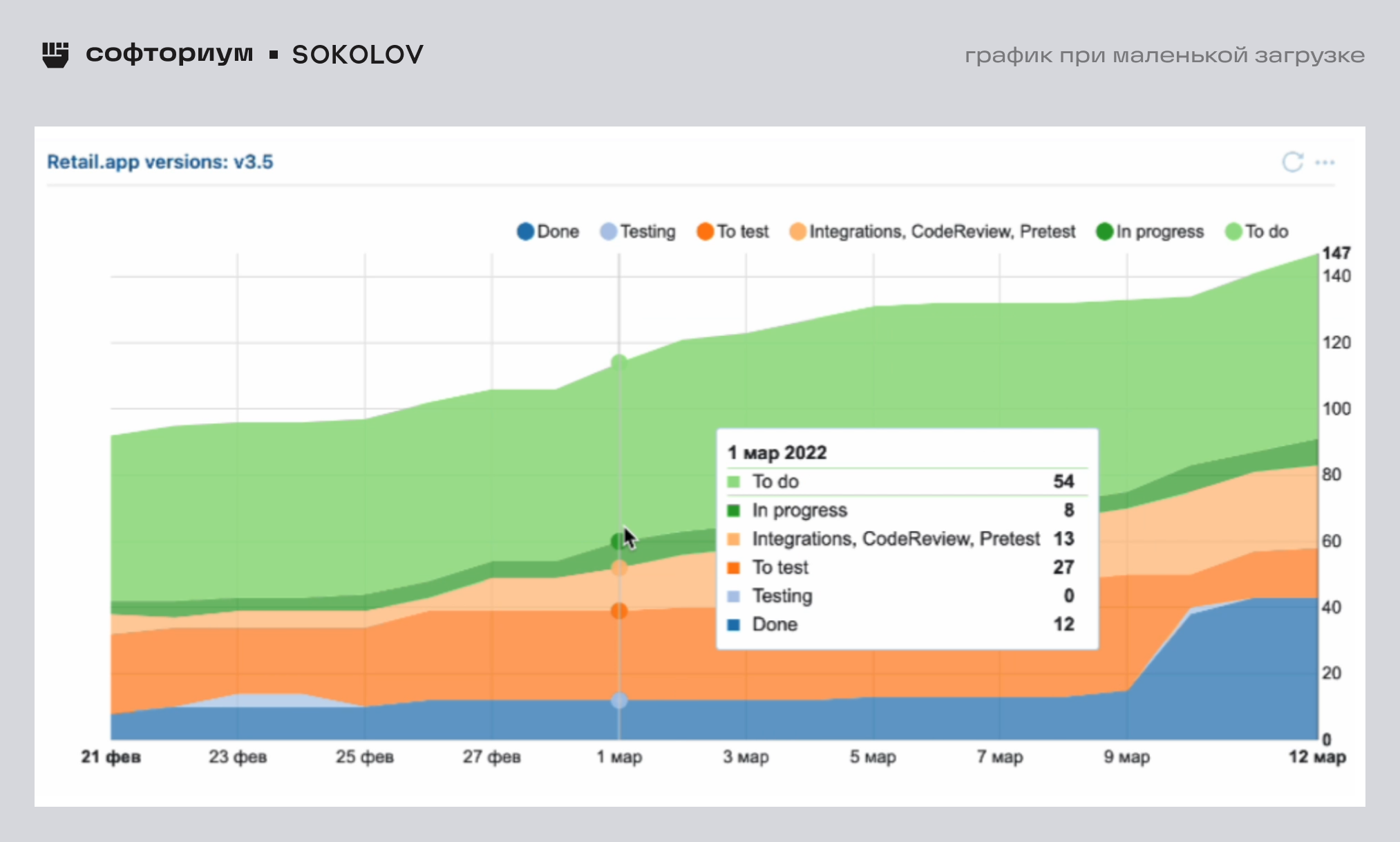 Сделали визуализацию на 200 000 + задач в YouTrack. Кейс SOKOLOV - Опыт, IT, Предпринимательство, Успех, Малый бизнес, Telegram (ссылка), Длиннопост