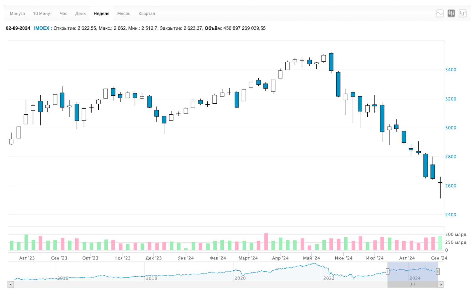 Vstatie! Index bounced off bottom, inflation fell, real estate stagnation, dividends, crypto and other news. Sunday investment digest - My, Investing in stocks, Stock exchange, Stock market, Investments, Bonds, Digest, Finance, Dividend, Currency, Stock, Central Bank of the Russian Federation, Longpost