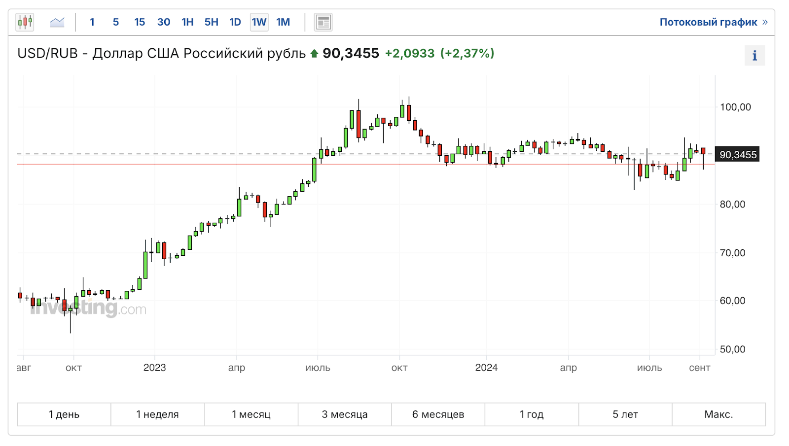 Vstatie! Index bounced off bottom, inflation fell, real estate stagnation, dividends, crypto and other news. Sunday investment digest - My, Investing in stocks, Stock exchange, Stock market, Investments, Bonds, Digest, Finance, Dividend, Currency, Stock, Central Bank of the Russian Federation, Longpost