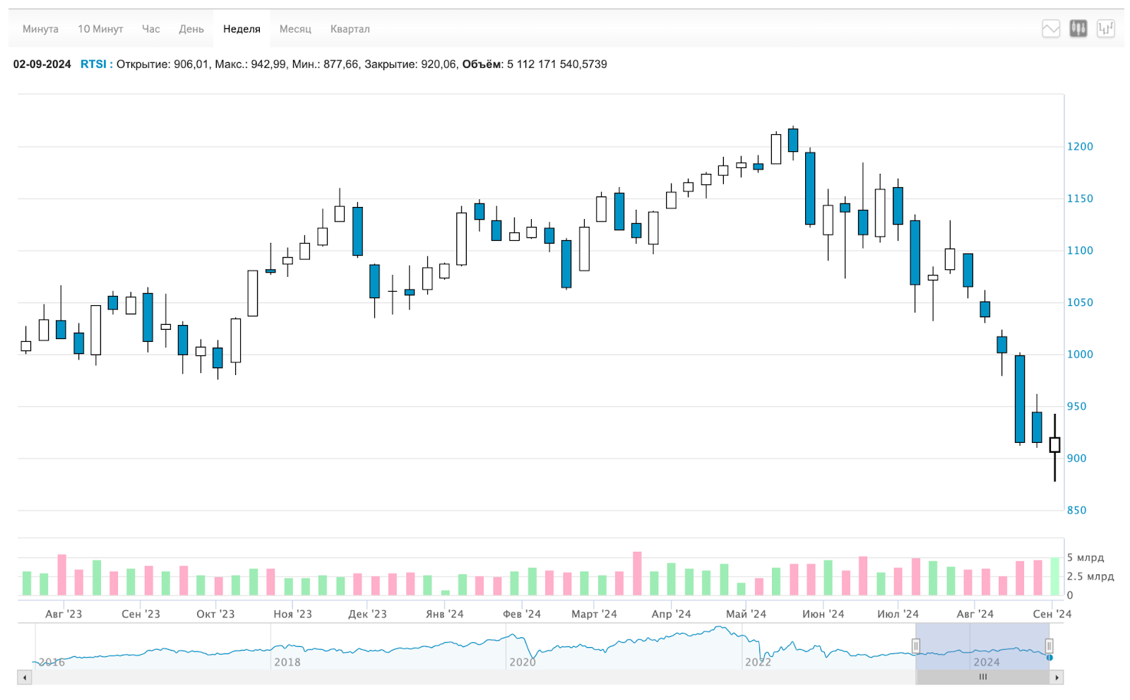 Vstatie! Index bounced off bottom, inflation fell, real estate stagnation, dividends, crypto and other news. Sunday investment digest - My, Investing in stocks, Stock exchange, Stock market, Investments, Bonds, Digest, Finance, Dividend, Currency, Stock, Central Bank of the Russian Federation, Longpost