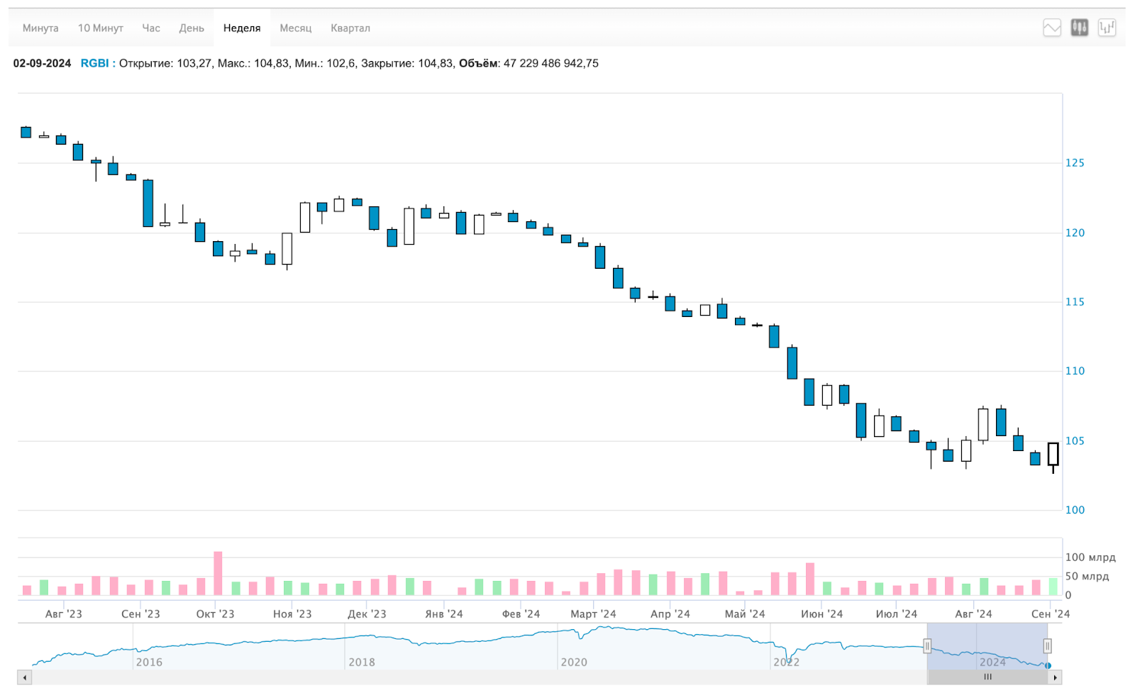 Vstatie! Index bounced off bottom, inflation fell, real estate stagnation, dividends, crypto and other news. Sunday investment digest - My, Investing in stocks, Stock exchange, Stock market, Investments, Bonds, Digest, Finance, Dividend, Currency, Stock, Central Bank of the Russian Federation, Longpost