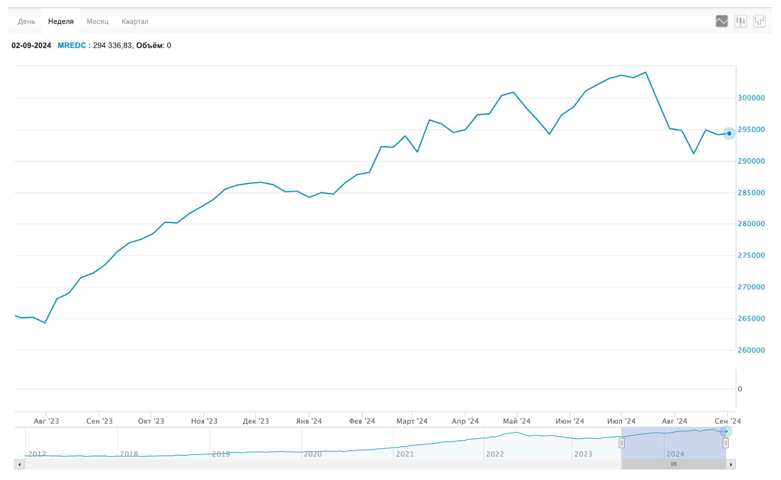 Vstatie! Index bounced off bottom, inflation fell, real estate stagnation, dividends, crypto and other news. Sunday investment digest - My, Investing in stocks, Stock exchange, Stock market, Investments, Bonds, Digest, Finance, Dividend, Currency, Stock, Central Bank of the Russian Federation, Longpost