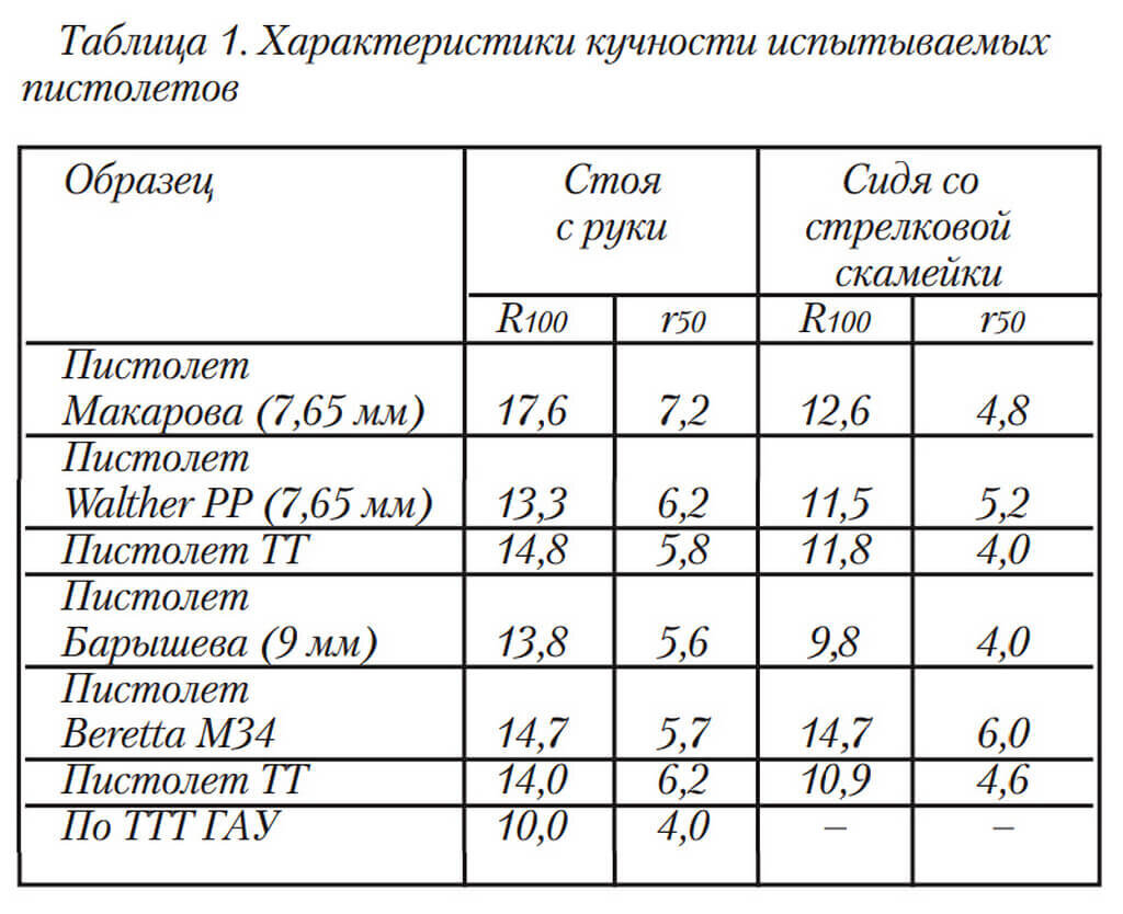 In a Fair Fight. The History of the Makarov Pistol (PM), Part One - My, Firearms, Weapon, Military equipment, Armament, Army, Pistols, The Makarov pistol, History of weapons, Shooting, Military history, Longpost