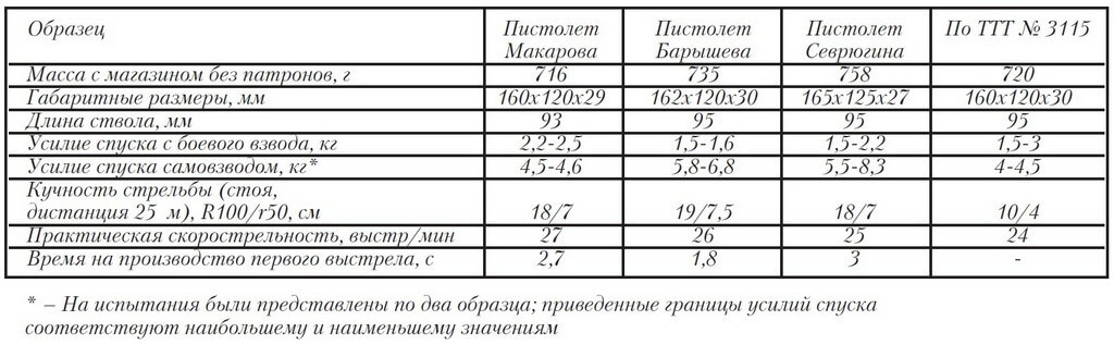 In a Fair Fight. The History of the Makarov Pistol (PM), Part Two - My, Military equipment, Armament, Firearms, Army, Weapon, History of weapons, the USSR, Military aviation, Pistols, The Makarov pistol, Shooting, Longpost