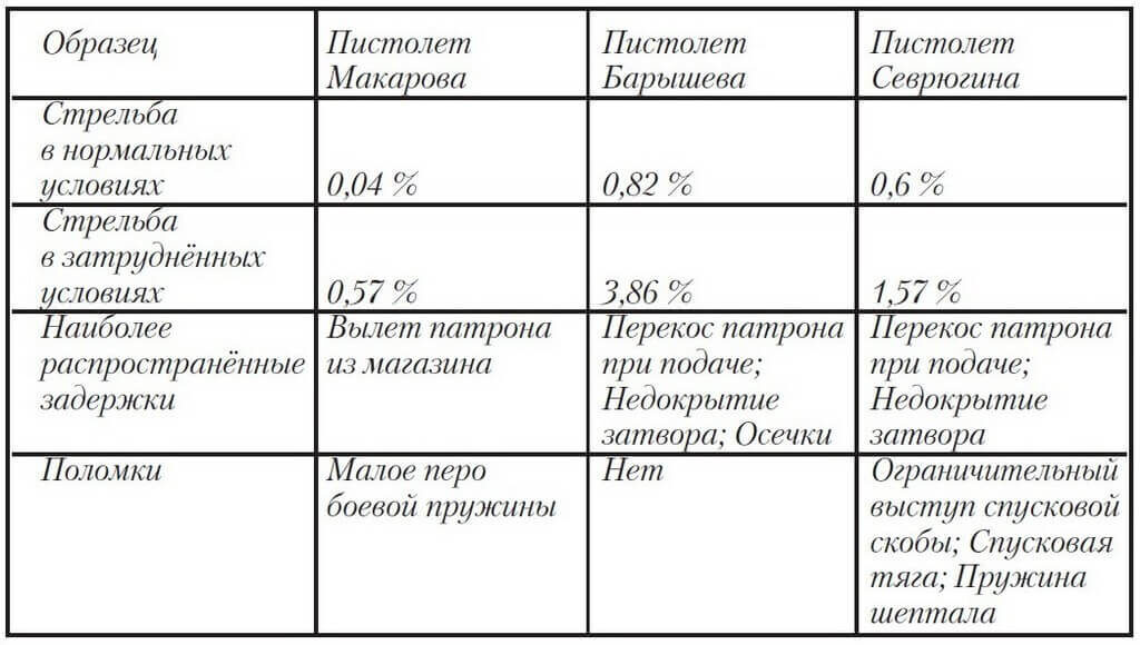 In a Fair Fight. The History of the Makarov Pistol (PM), Part Two - My, Military equipment, Armament, Firearms, Army, Weapon, History of weapons, the USSR, Military aviation, Pistols, The Makarov pistol, Shooting, Longpost