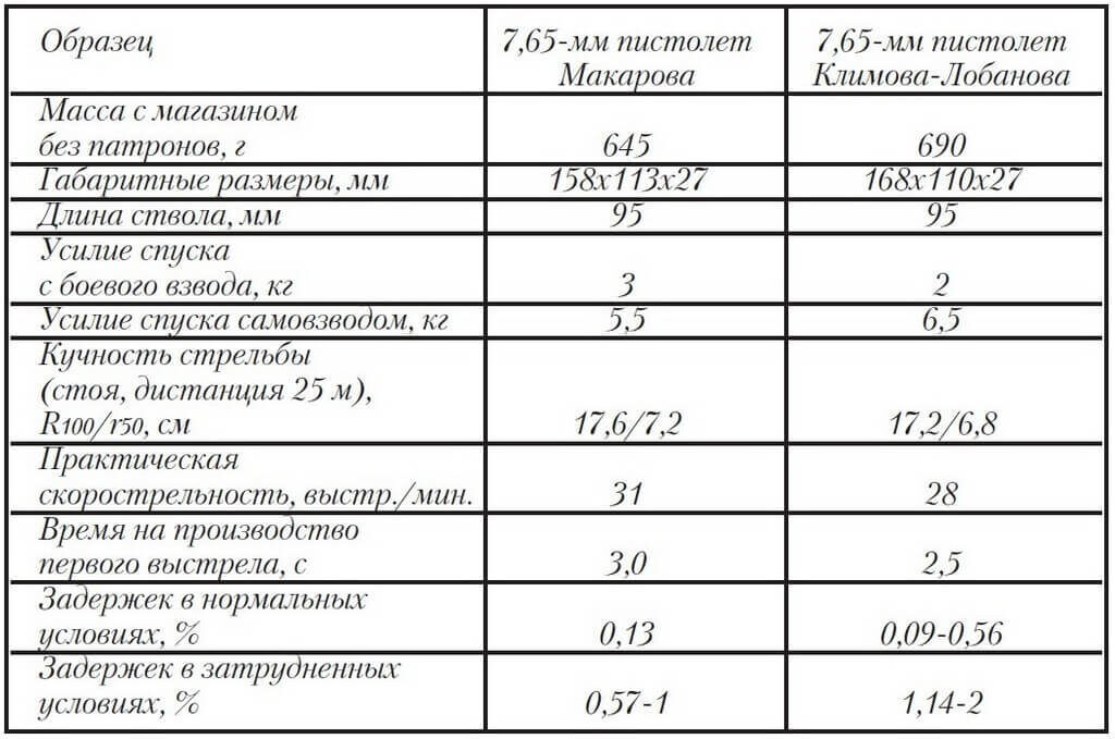 In a Fair Fight. The History of the Makarov Pistol (PM), Part Two - My, Military equipment, Armament, Firearms, Army, Weapon, History of weapons, the USSR, Military aviation, Pistols, The Makarov pistol, Shooting, Longpost