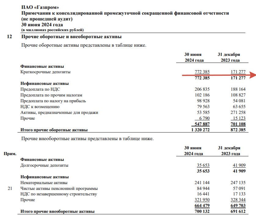 Gazprom reported for the first half of 2024 - excellent results were shown thanks to the consolidation of Sakhalin Energy, dividends are in question! - My, Politics, Stock market, Investments, Stock exchange, Economy, Report, Stock, Oil, Gas, Sanctions, Bonds, Currency, Dividend, Gazprom, Dollars, Ruble, Finance, Tax, A crisis, Trading, Longpost