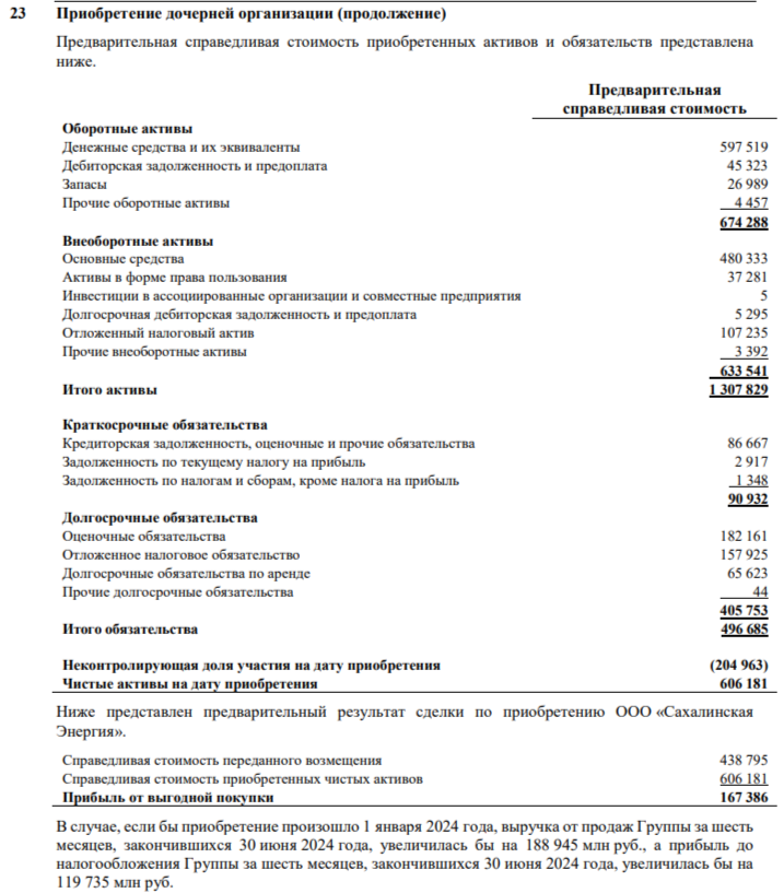 Gazprom reported for the first half of 2024 - excellent results were shown thanks to the consolidation of Sakhalin Energy, dividends are in question! - My, Politics, Stock market, Investments, Stock exchange, Economy, Report, Stock, Oil, Gas, Sanctions, Bonds, Currency, Dividend, Gazprom, Dollars, Ruble, Finance, Tax, A crisis, Trading, Longpost