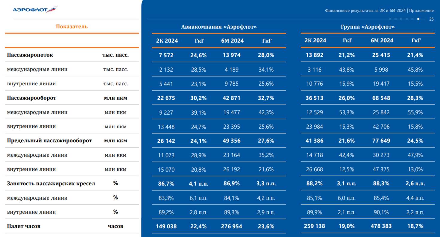 Aeroflot reported for I part of 2024 - after a loss-making 2023, the company began to generate profit, but not everything is so simple. Dividends? - My, Stock market, Investments, Stock exchange, Economy, Finance, Stock, Dividend, Bonds, Fuel, Aeroflot, Airplane, Ruble, Currency, Dollars, Sanctions, Politics, Trading, Report, Inflation, A crisis, Longpost