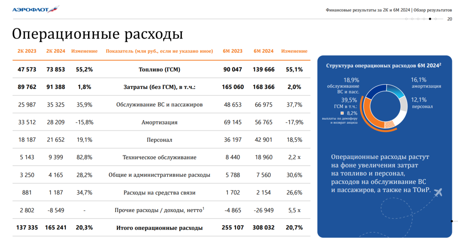 Aeroflot reported for I part of 2024 - after a loss-making 2023, the company began to generate profit, but not everything is so simple. Dividends? - My, Stock market, Investments, Stock exchange, Economy, Finance, Stock, Dividend, Bonds, Fuel, Aeroflot, Airplane, Ruble, Currency, Dollars, Sanctions, Politics, Trading, Report, Inflation, A crisis, Longpost