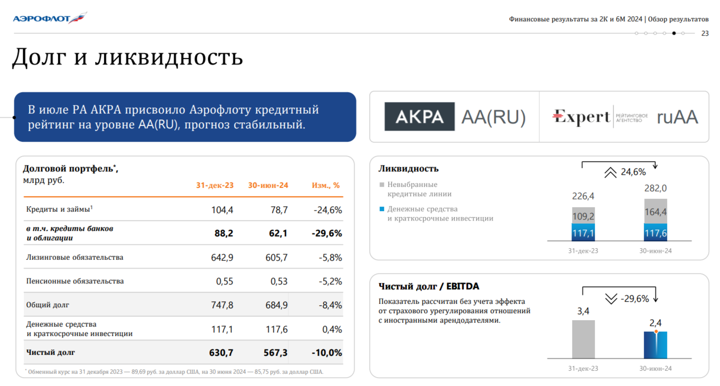 Aeroflot reported for I part of 2024 - after a loss-making 2023, the company began to generate profit, but not everything is so simple. Dividends? - My, Stock market, Investments, Stock exchange, Economy, Finance, Stock, Dividend, Bonds, Fuel, Aeroflot, Airplane, Ruble, Currency, Dollars, Sanctions, Politics, Trading, Report, Inflation, A crisis, Longpost