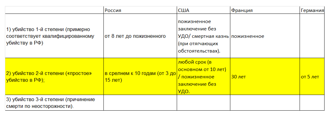 Наказание за убийство в России, США, Германии, Франции - Моё, Законодательство, Лига юристов, Сравнение, Преступность, Адвокат