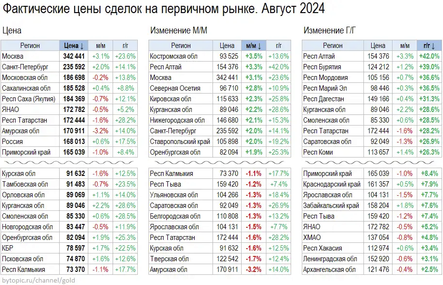 Peaльныe цeны квapтиp в Aвгуcтe 2024 - Моё, Недвижимость, Жилье, Квартира, Новостройка, Покупка недвижимости, Длиннопост