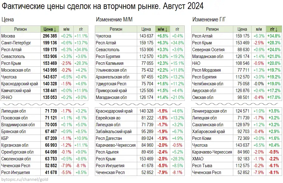 Real prices of apartments in August 2024 - My, The property, Lodging, Apartment, New building, Buying a property, Longpost