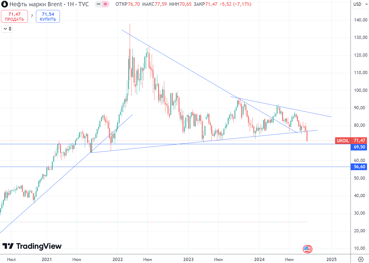 Is an Oil Crash Coming? This Could Be Another Blow to the Stock Market! - My, Ruble, Stock exchange, Stock market, Economy, Finance, Central Bank of the Russian Federation, Currency, Bonds, Trading, Dividend, Dollars, A crisis, Oil, Inflation, Stock, Investments, Investing in stocks