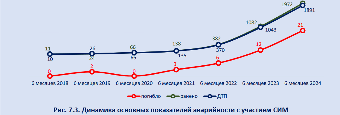 О пешеходах, велосипедах и самокатах, статистика за 6 месяцев 2024 года - Электросамокат, Прокат самокатов, Самокатчики, Самокат, Пешеход, Велосипед, Велосипедист, ДТП, Статистика, МВД, Нарушение ПДД, Длиннопост