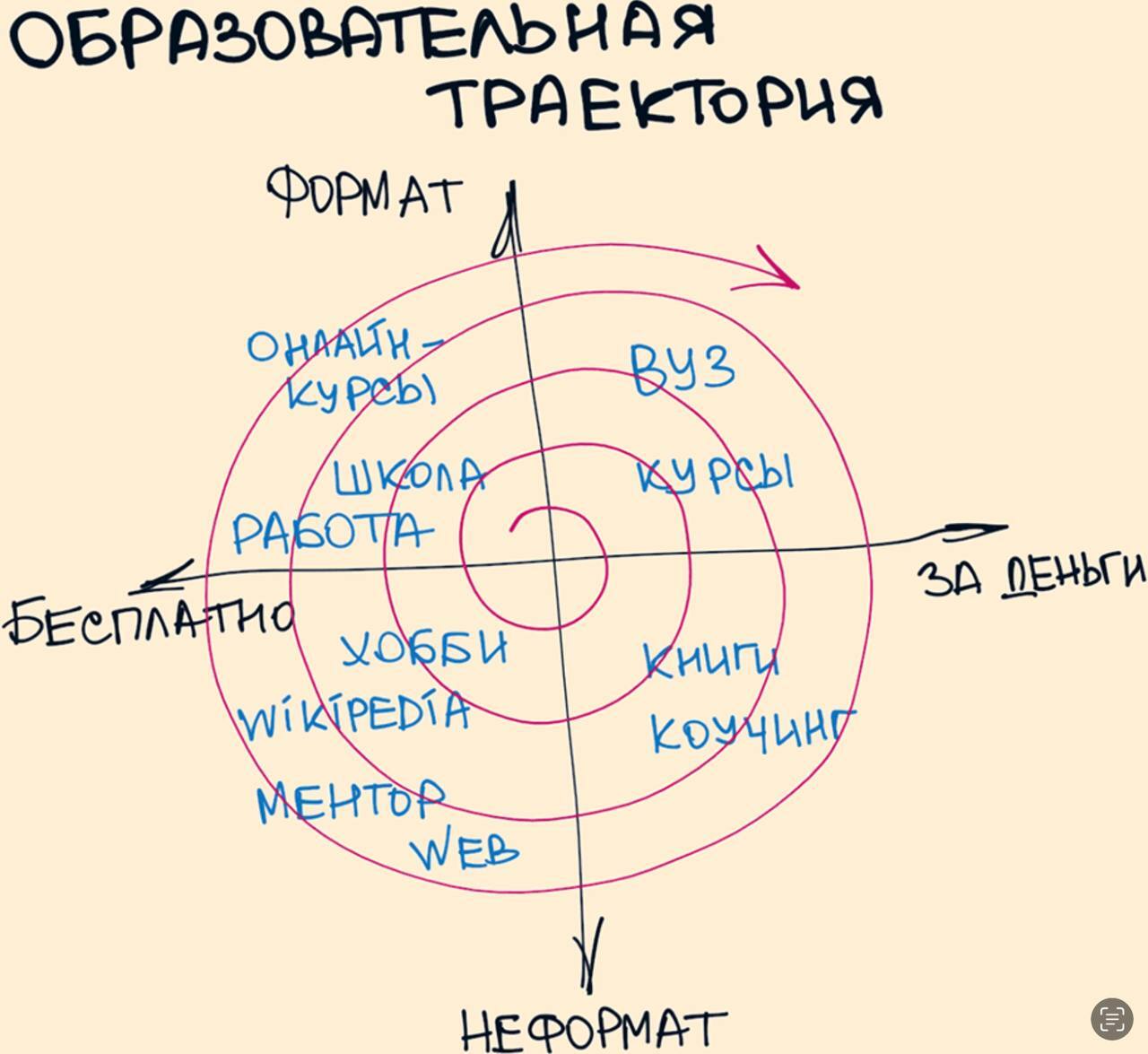 Великолепная, на мой взгляд, цитата из книги, которую я сейчас читаю - Моё, Саморазвитие, Образование, Прокачался