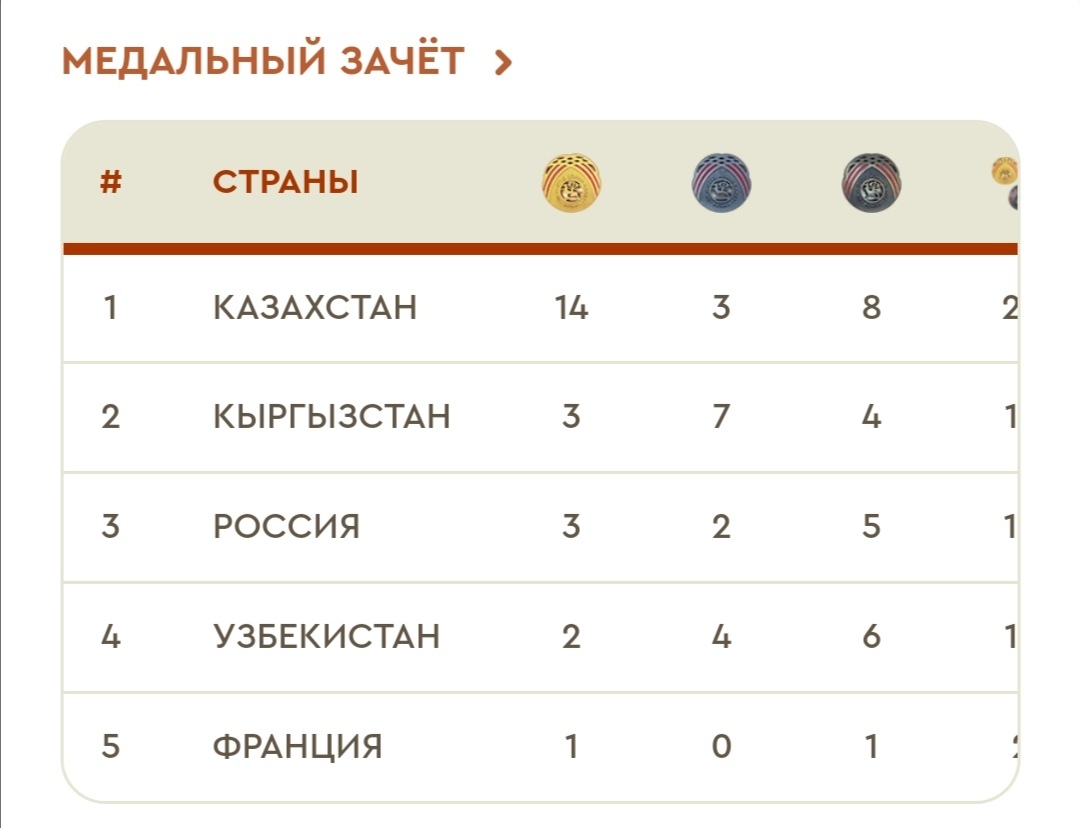 Russians still managed to attend the games this year - II World Nomad Games, Russia, Nomads, Medals, Athletes, Astana