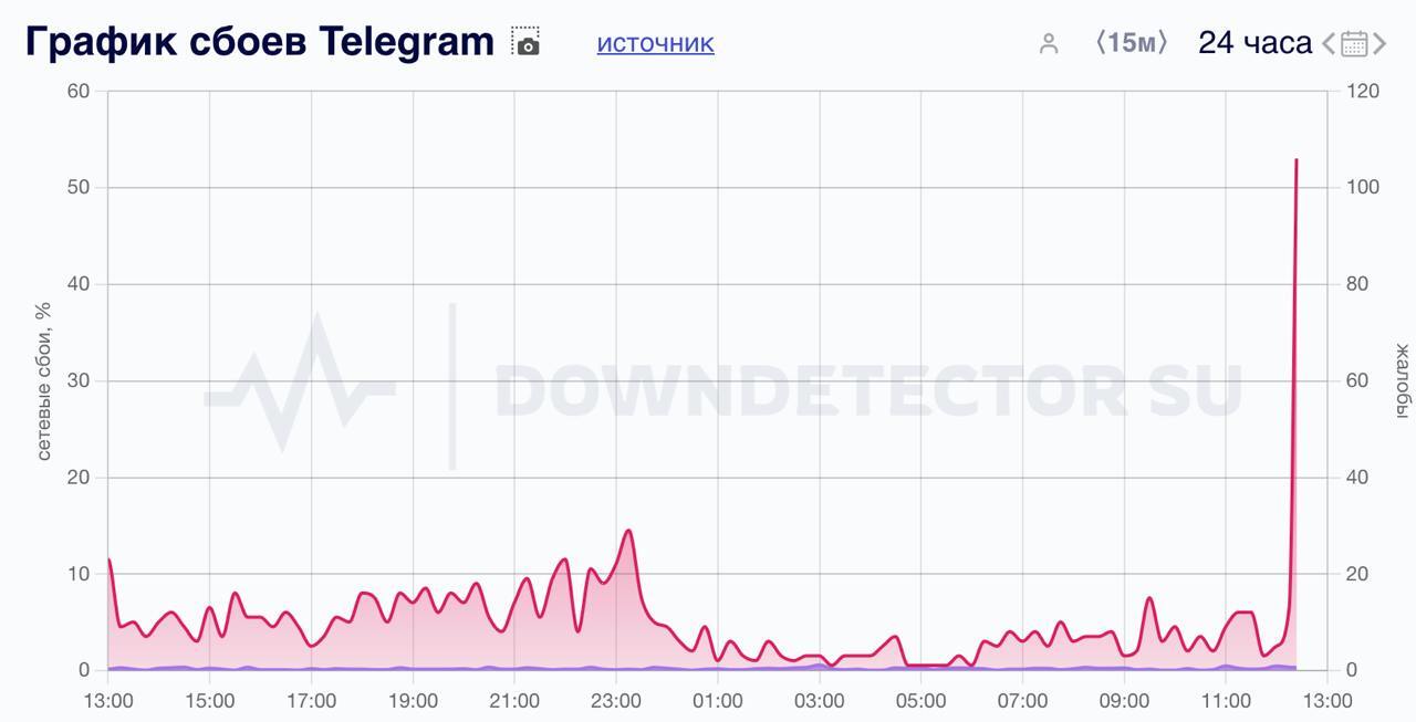 У Telegram массовый сбой - Telegram, Сбой, Чат, Telegram (ссылка)