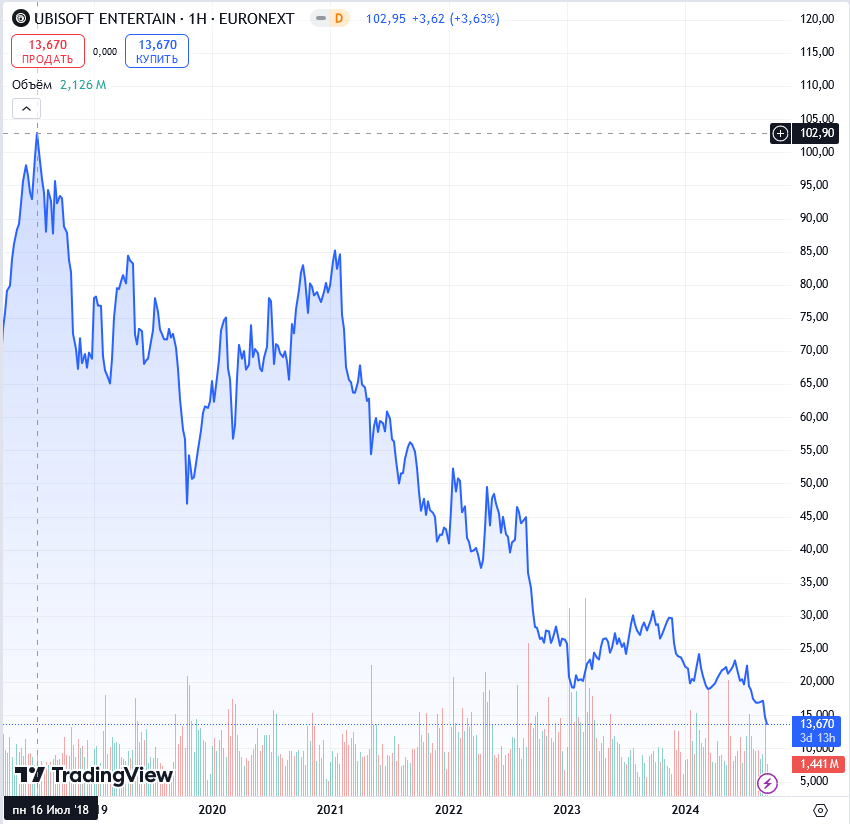 Ubisoft stocks since 2018 - Computer games, Games, Ubisoft, Stock, Picture with text, Screenshot