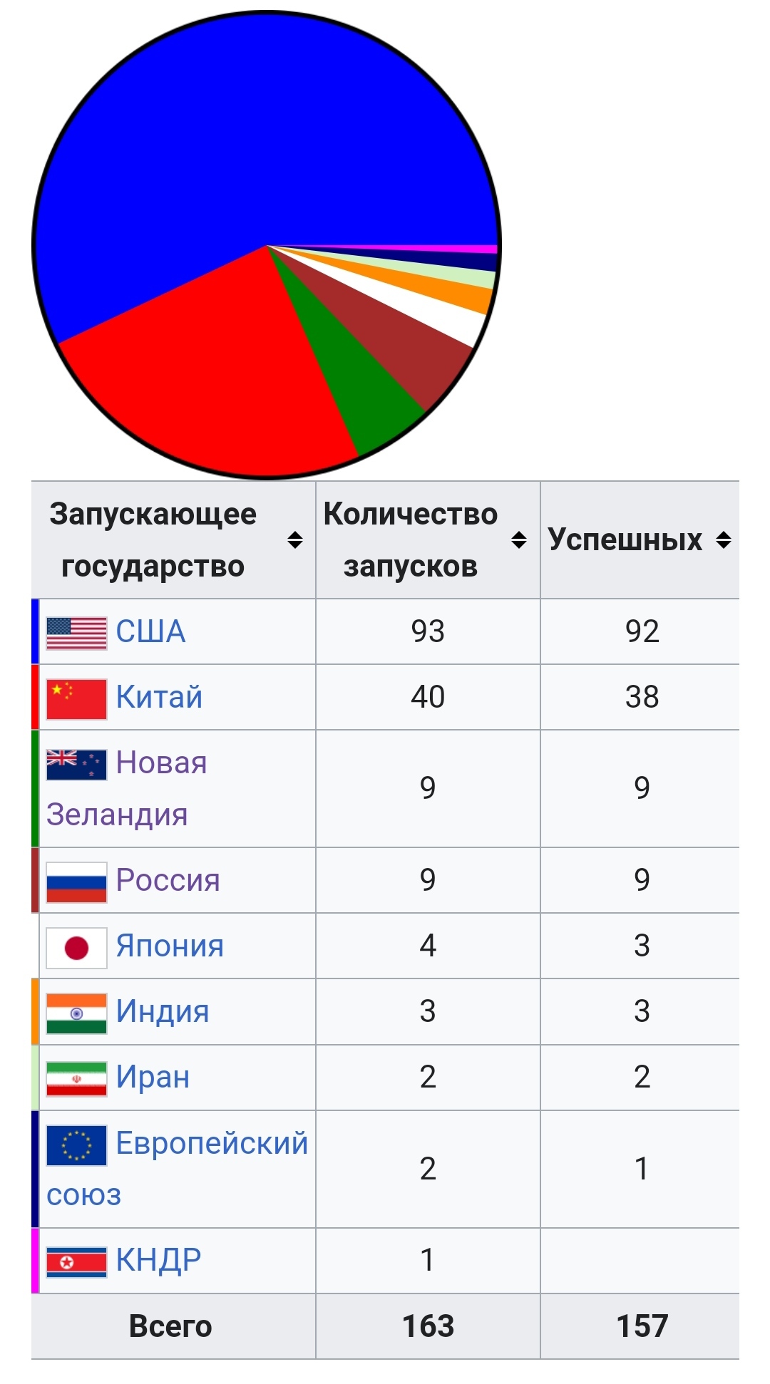 Список космических запусков на сентябрь 2024 года - Космос, Планета