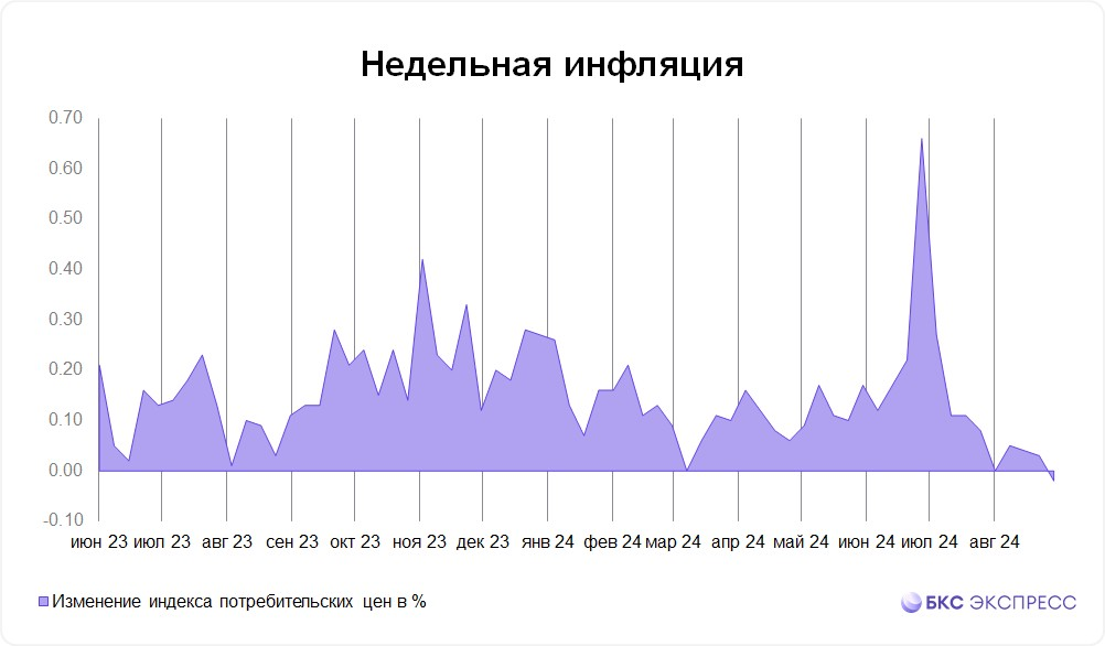 The key rate will definitely remain at 18%. Or it will definitely rise to 19–20%. - My, Investments, Stock exchange, Key rate, Economy, Stock market, Central Bank of the Russian Federation, Longpost