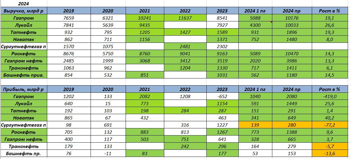 Dividend Forecast. Oil and Gas Sector - Investments, Dividend, Lukoil, Gazprom, Tatneft