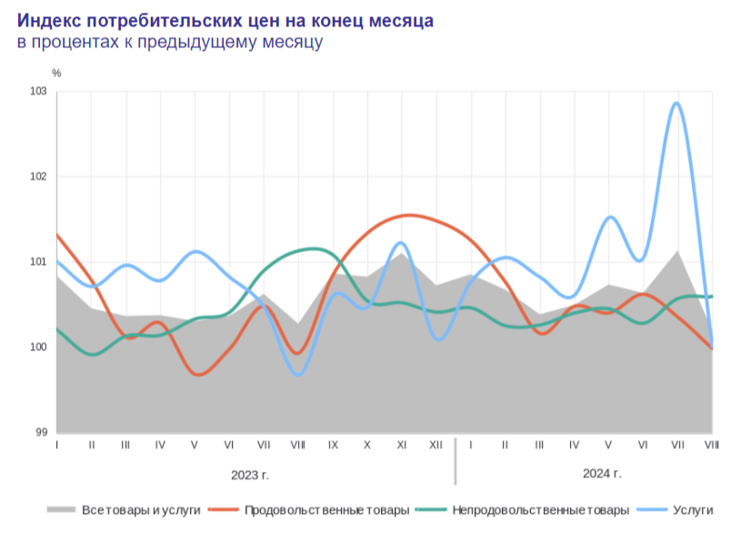 Inflation in early September - the problems are the same: fuel crisis, stable lending and rising prices for household services. The key 20%? - My, Stock market, Economy, Investments, Stock exchange, Finance, Central Bank of the Russian Federation, Petrol, Oil, Inflation, Currency, Sanctions, Dollars, Ruble, Key rate, Mortgage, Credit, A crisis, Sberbank, VTB Bank, Report, Longpost