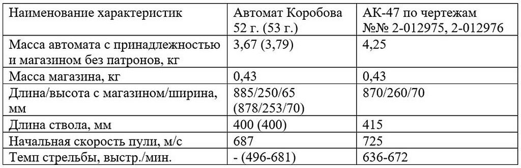 From AK to AKM. Korobov's TKB-454 assault rifle - My, Military equipment, Armament, Weapon, Firearms, Army, History of weapons, Made in USSR, Military history, Longpost