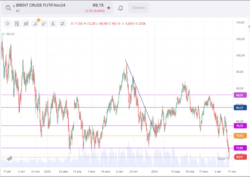 Oil has created a pressure factor on the market - My, Oil, Goo, Brent, Market, Stock, Trading, Stock exchange, Index, Stock market