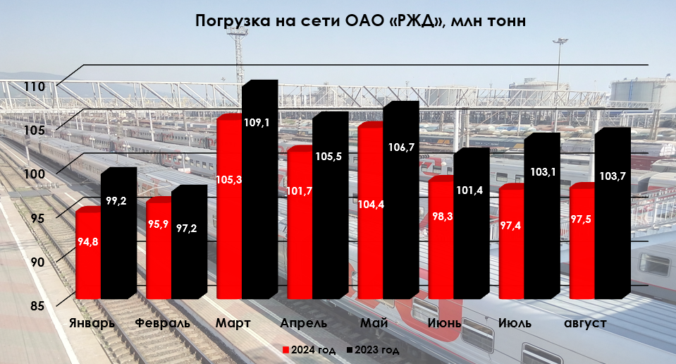 Rail freight transportation for August 2024 is a complete failure, the dynamics are similar to the 2009 crisis. A collapse in metals, grain and construction materials! - My, Economy, Investments, Stock market, Stock exchange, Finance, Politics, Fertilizers, Russian Railways, Railway carriage, Sanctions, Oil, Metallurgy, Corn, Coal, Export, Developer, Building, Mortgage, Losses, China