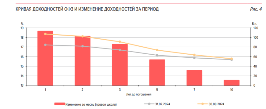 The Ministry of Finance held auctions and finally showed acceptable earnings after a long period of time, but the RGBI index collapsed once again - My, Politics, Stock market, Investments, Stock exchange, Economy, Finance, Bonds, Ministry of Finance, Central Bank of the Russian Federation, Inflation, Key rate, Loan, Duty, Budget, Russia, Sanctions, A crisis, Report, Petrol, Ruble, Longpost