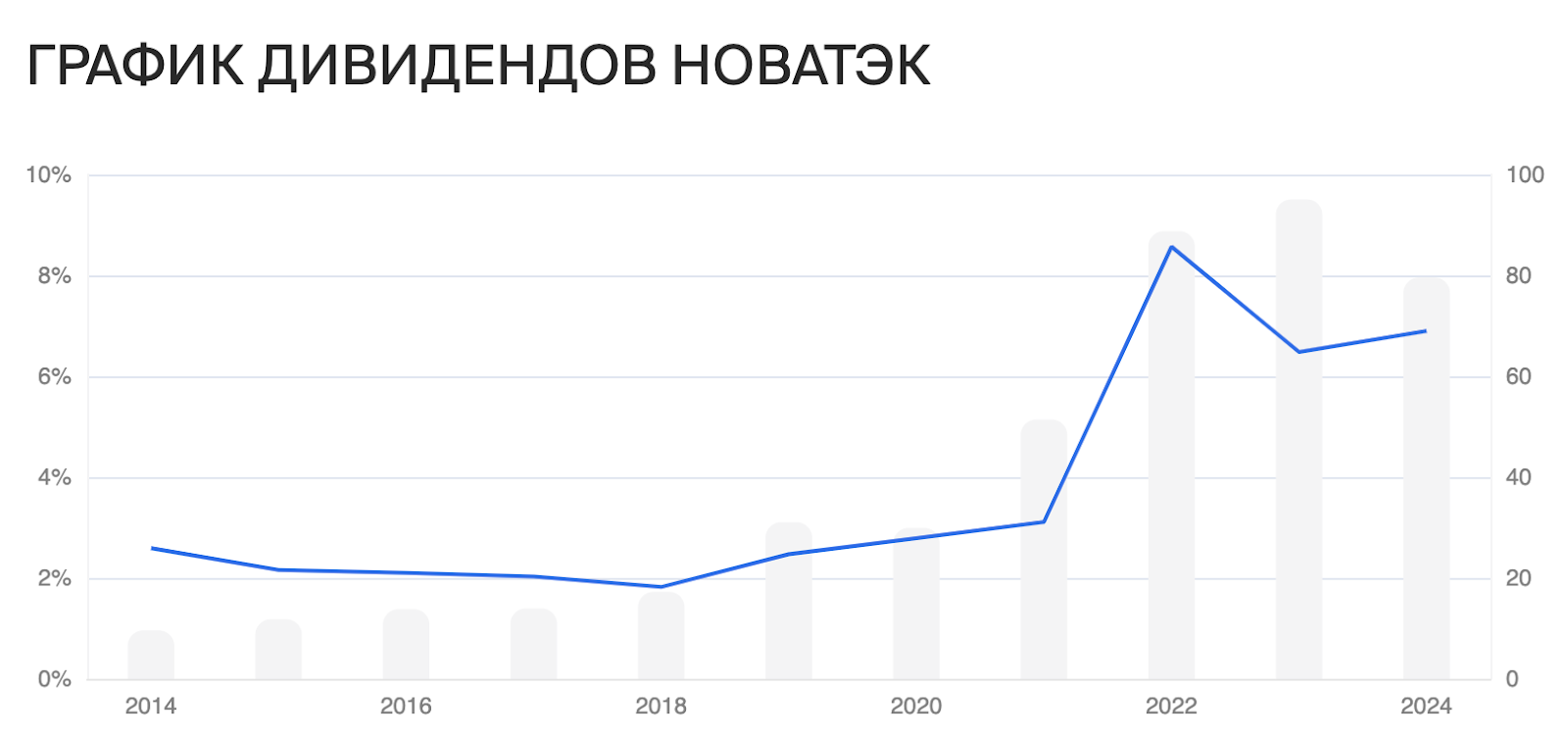 Where are the dividends, Novatek? Novatek's history, profitability, dividend policy and prospects - My, Investing in stocks, Stock market, Stock exchange, Investments, Gas, Novatek, Dividend, Trading, Longpost